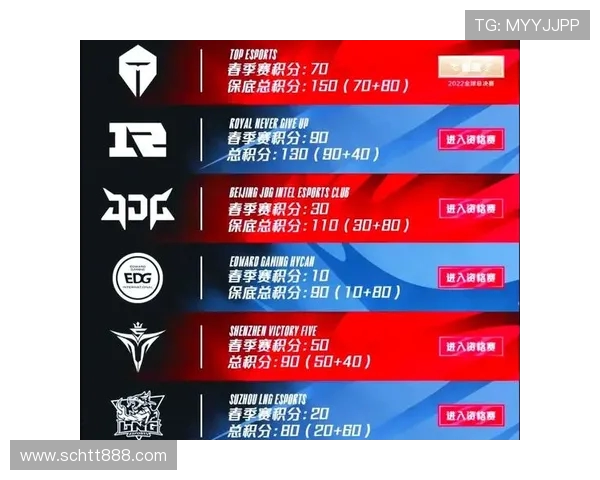 EDG战队在世界大师赛中以84分稳居积分榜首位，展现强劲实力